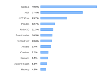Top 6 companies using Node.js