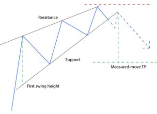 A Rising Wedge in Trading