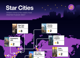 New York Titled as the Most Star-Studded City
